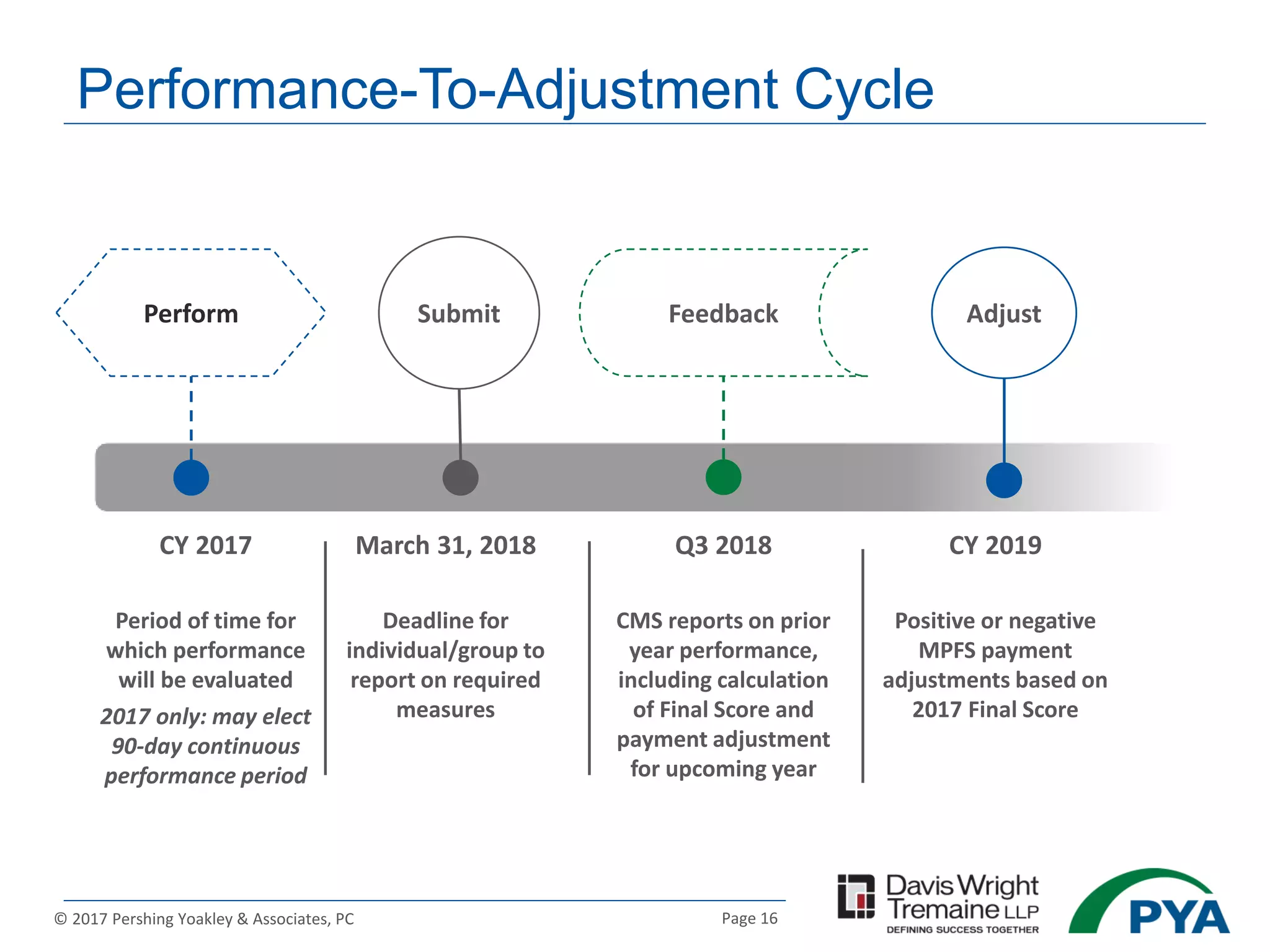 Page 16© 2017 Pershing Yoakley & Associates, PC
March 31, 2018
Deadline for
individual/group to
report on required
measures
Performance-To-Adjustment Cycle
Perform Submit AdjustFeedback
CY 2017
Period of time for
which performance
will be evaluated
2017 only: may elect
90-day continuous
performance period
Q3 2018
CMS reports on prior
year performance,
including calculation
of Final Score and
payment adjustment
for upcoming year
CY 2019
Positive or negative
MPFS payment
adjustments based on
2017 Final Score
 