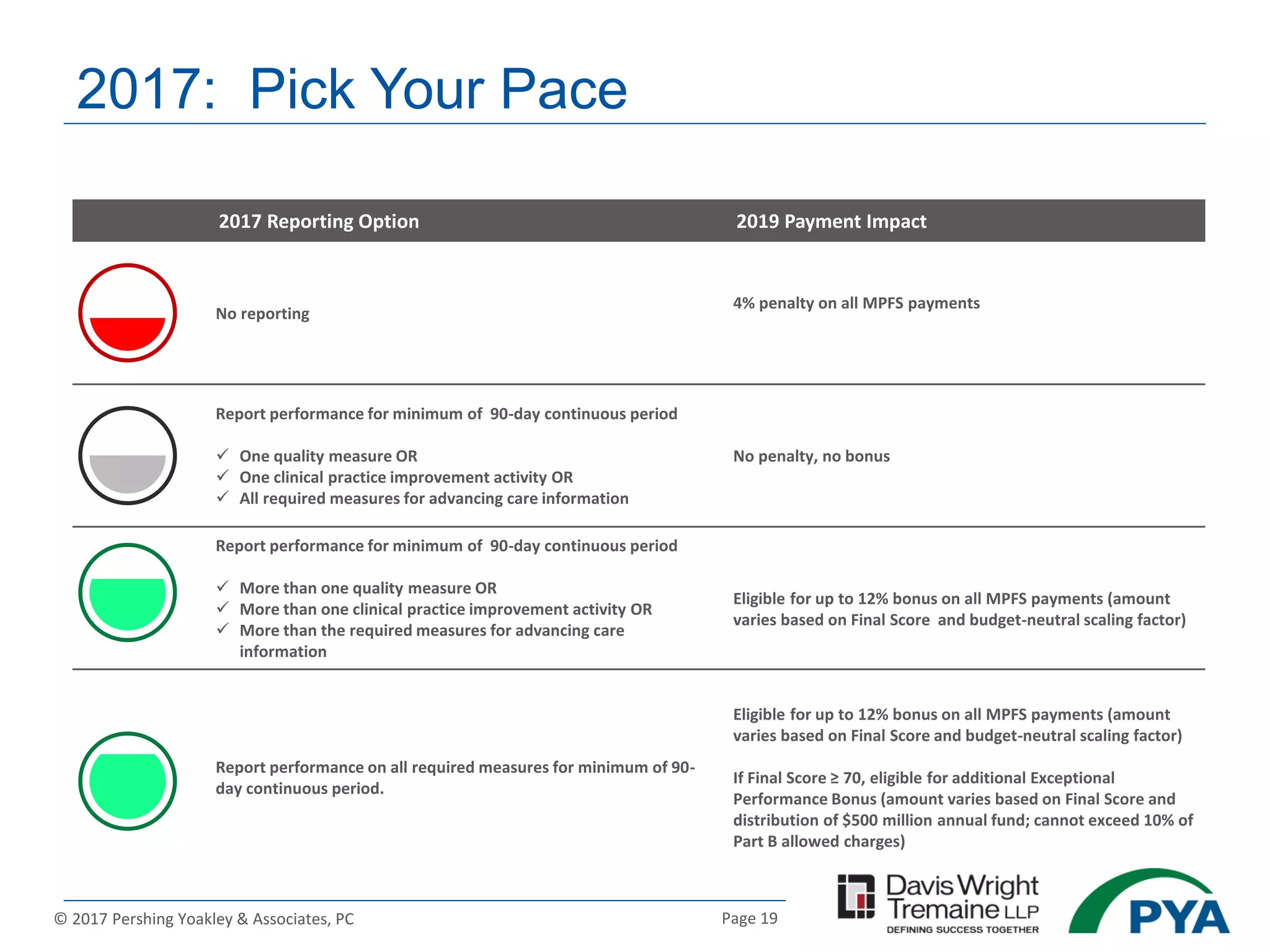 Page 19© 2017 Pershing Yoakley & Associates, PC
2017: Pick Your Pace
2017 Reporting Option 2019 Payment Impact
No reporting
4% penalty on all MPFS payments
Report performance for minimum of 90-day continuous period
 One quality measure OR
 One clinical practice improvement activity OR
 All required measures for advancing care information
No penalty, no bonus
Report performance for minimum of 90-day continuous period
 More than one quality measure OR
 More than one clinical practice improvement activity OR
 More than the required measures for advancing care
information
Eligible for up to 12% bonus on all MPFS payments (amount
varies based on Final Score and budget-neutral scaling factor)
Report performance on all required measures for minimum of 90-
day continuous period.
Eligible for up to 12% bonus on all MPFS payments (amount
varies based on Final Score and budget-neutral scaling factor)
If Final Score ≥ 70, eligible for additional Exceptional
Performance Bonus (amount varies based on Final Score and
distribution of $500 million annual fund; cannot exceed 10% of
Part B allowed charges)
 