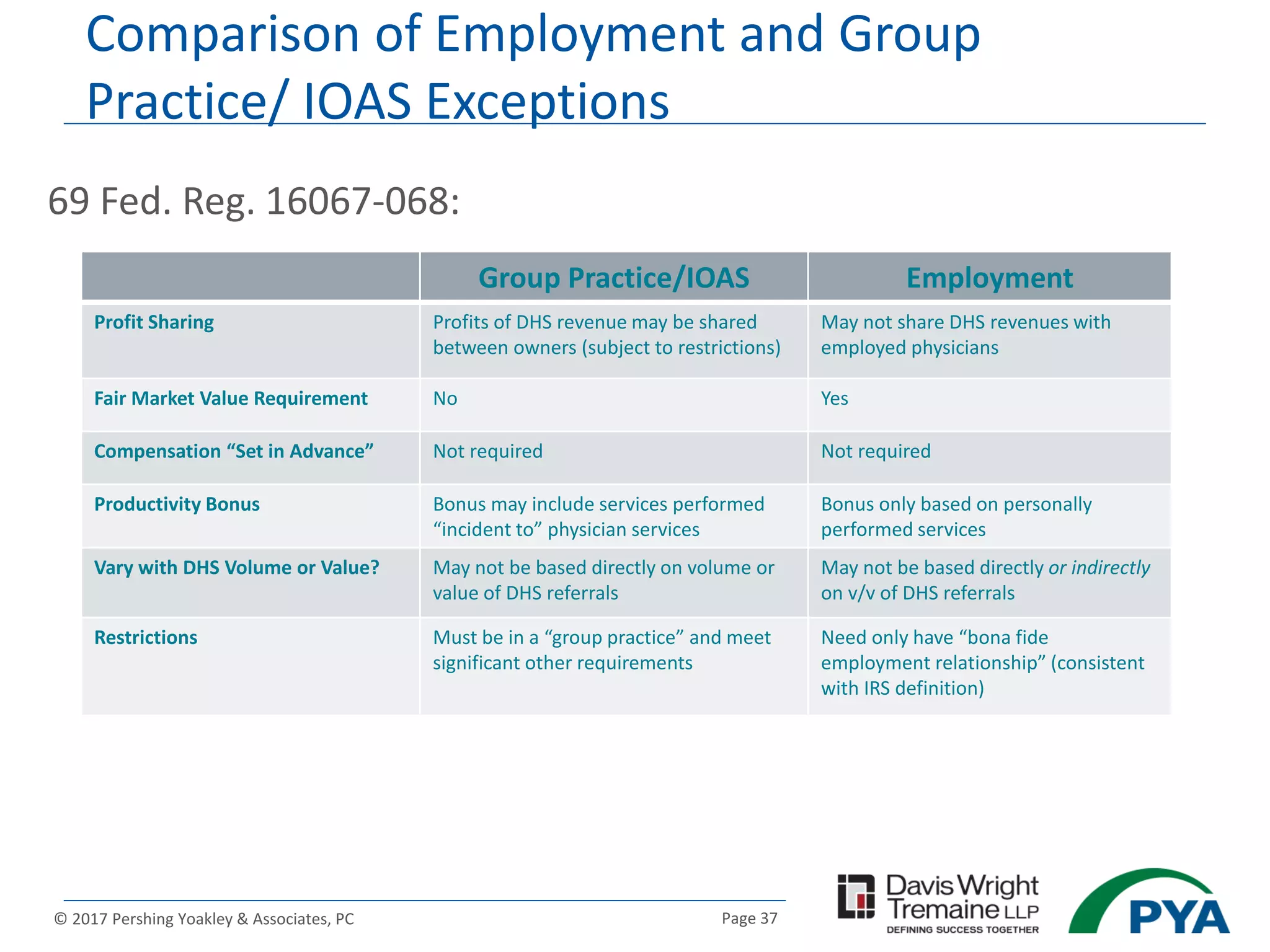Page 37© 2017 Pershing Yoakley & Associates, PC
Comparison of Employment and Group
Practice/ IOAS Exceptions
69 Fed. Reg. 16067-068:
Group Practice/IOAS Employment
Profit Sharing Profits of DHS revenue may be shared
between owners (subject to restrictions)
May not share DHS revenues with
employed physicians
Fair Market Value Requirement No Yes
Compensation “Set in Advance” Not required Not required
Productivity Bonus Bonus may include services performed
“incident to” physician services
Bonus only based on personally
performed services
Vary with DHS Volume or Value? May not be based directly on volume or
value of DHS referrals
May not be based directly or indirectly
on v/v of DHS referrals
Restrictions Must be in a “group practice” and meet
significant other requirements
Need only have “bona fide
employment relationship” (consistent
with IRS definition)
 