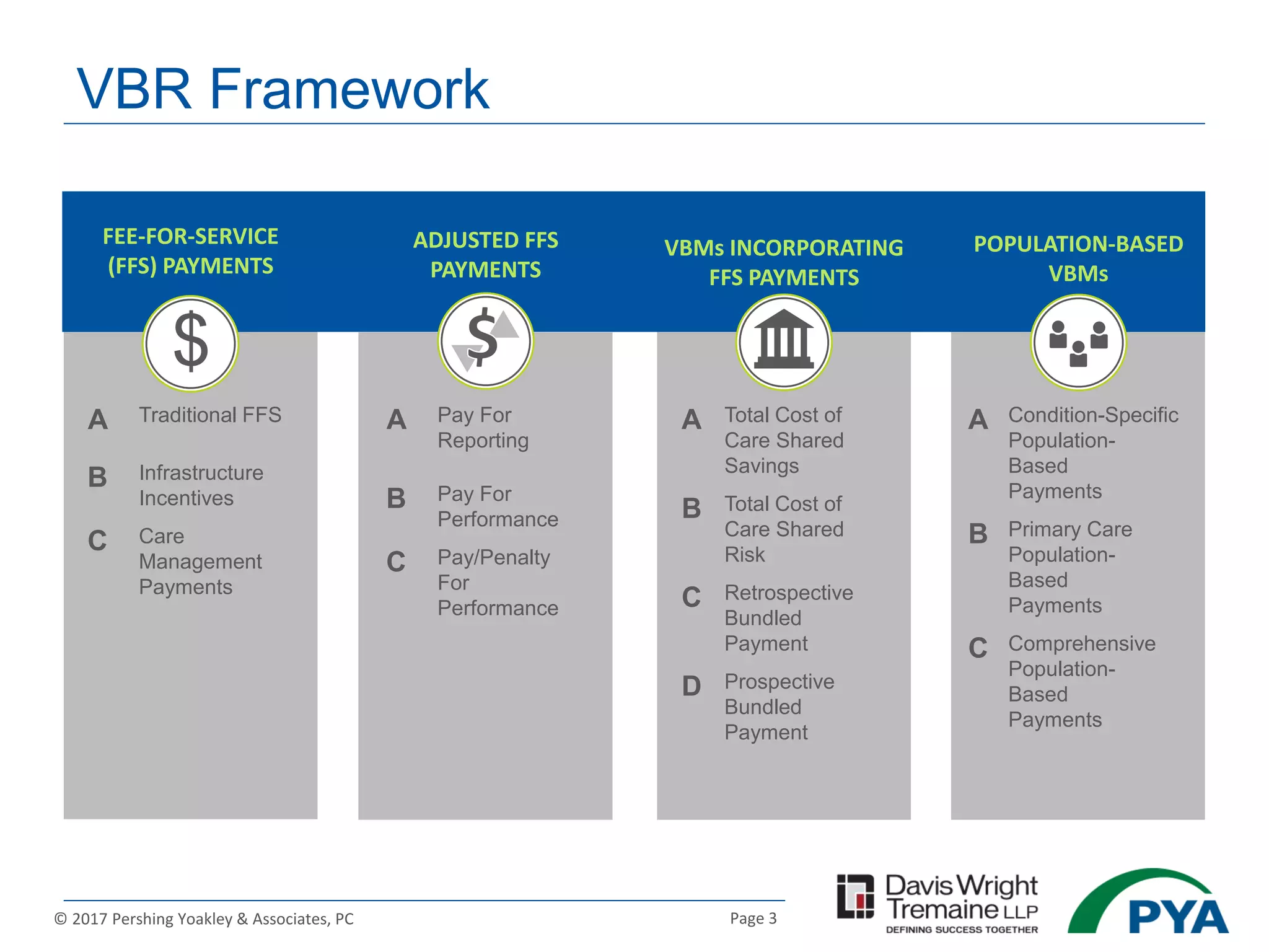 Page 3© 2017 Pershing Yoakley & Associates, PC
VBR Framework
FEE-FOR-SERVICE
(FFS) PAYMENTS
POPULATION-BASED
VBMs
ADJUSTED FFS
PAYMENTS
VBMs INCORPORATING
FFS PAYMENTS
$
$
Bank
A Pay For
Reporting
B Pay For
Performance
C Pay/Penalty
For
Performance
A Total Cost of
Care Shared
Savings
B Total Cost of
Care Shared
Risk
C Retrospective
Bundled
Payment
D Prospective
Bundled
Payment
A Condition-Specific
Population-
Based
Payments
B Primary Care
Population-
Based
Payments
C Comprehensive
Population-
Based
Payments
A Traditional FFS
B Infrastructure
Incentives
C Care
Management
Payments
 