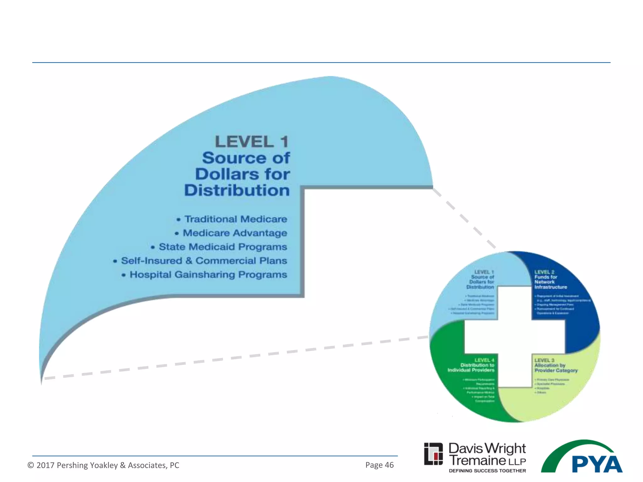 Page 46© 2017 Pershing Yoakley & Associates, PC
 