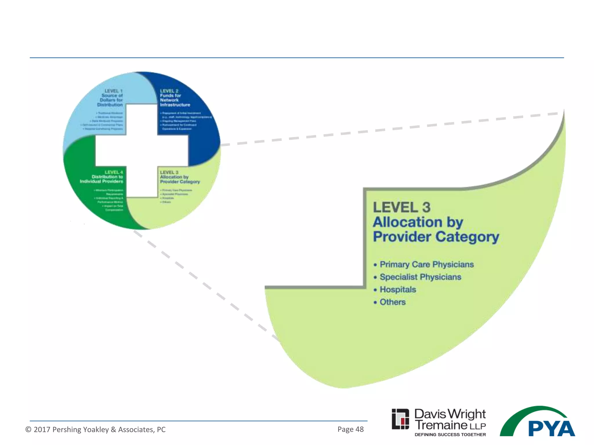 Page 48© 2017 Pershing Yoakley & Associates, PC
 