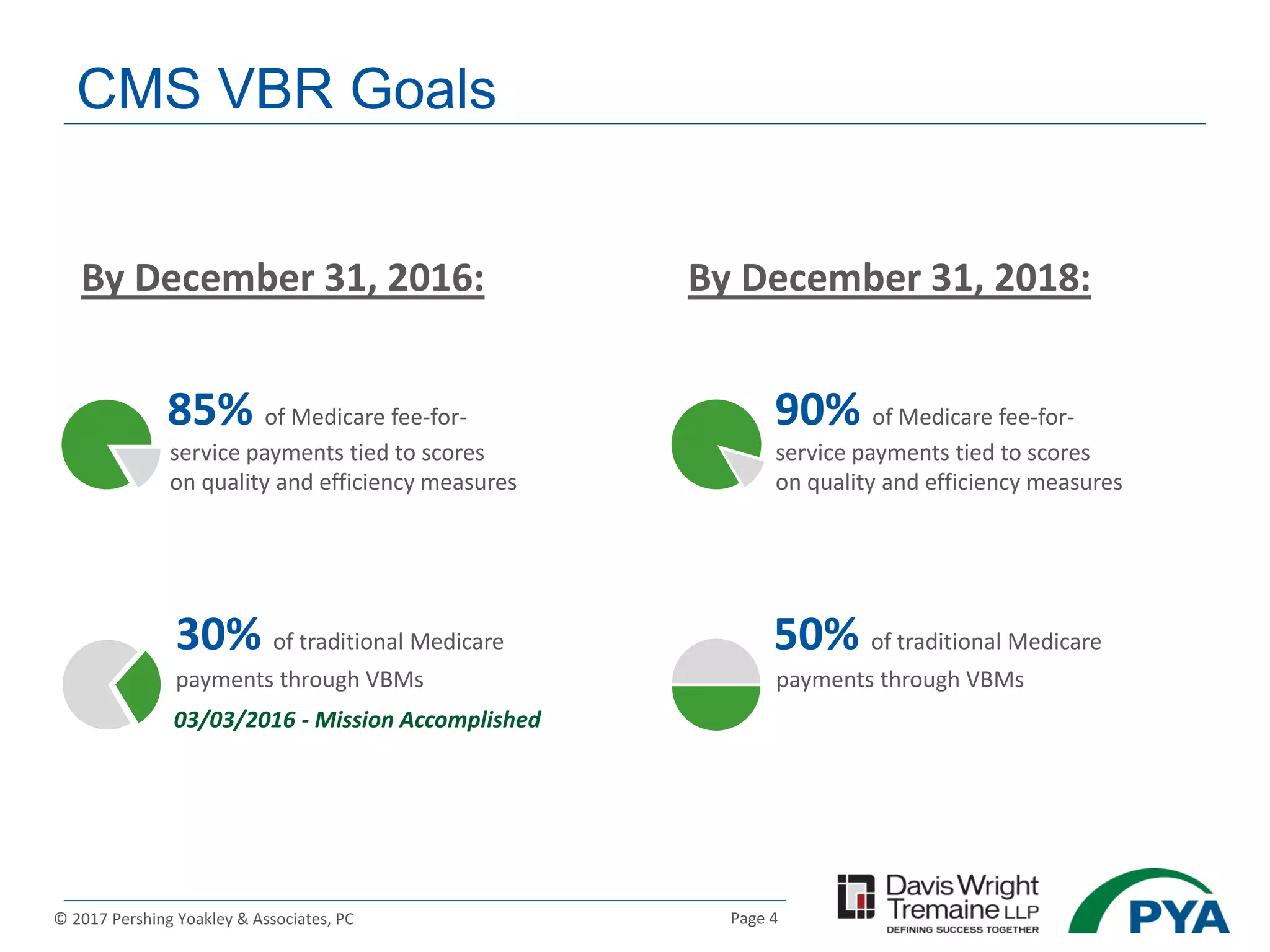 Page 4© 2017 Pershing Yoakley & Associates, PC
CMS VBR Goals
30% of traditional Medicare
payments through VBMs
50% of traditional Medicare
payments through VBMs
85% of Medicare fee-for-
service payments tied to scores
on quality and efficiency measures
90% of Medicare fee-for-
service payments tied to scores
on quality and efficiency measures
03/03/2016 - Mission Accomplished
By December 31, 2016: By December 31, 2018:
 