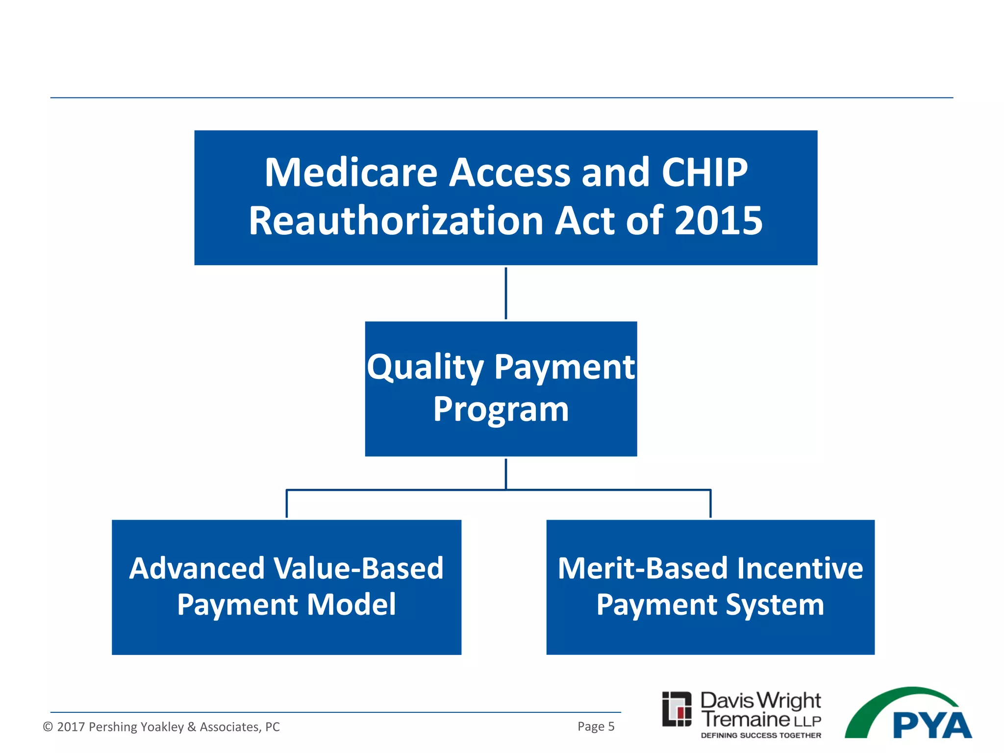 Page 5© 2017 Pershing Yoakley & Associates, PC
Medicare Access and CHIP
Reauthorization Act of 2015
Advanced Value-Based
Payment Model
Merit-Based Incentive
Payment System
Quality Payment
Program
 