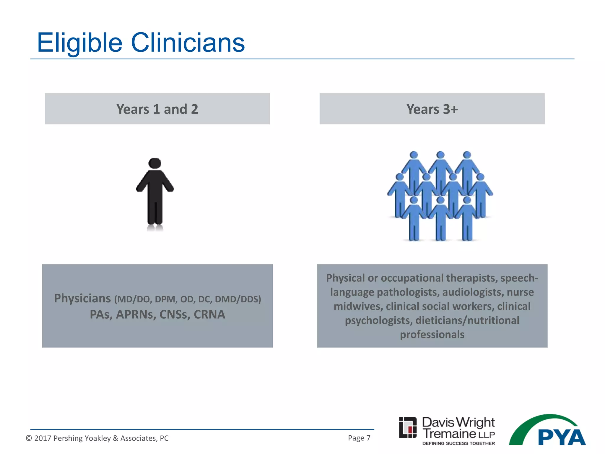 Page 7© 2017 Pershing Yoakley & Associates, PC
Years 1 and 2 Years 3+
Physicians (MD/DO, DPM, OD, DC, DMD/DDS)
PAs, APRNs, CNSs, CRNA
Physical or occupational therapists, speech-
language pathologists, audiologists, nurse
midwives, clinical social workers, clinical
psychologists, dieticians/nutritional
professionals
Eligible Clinicians
 