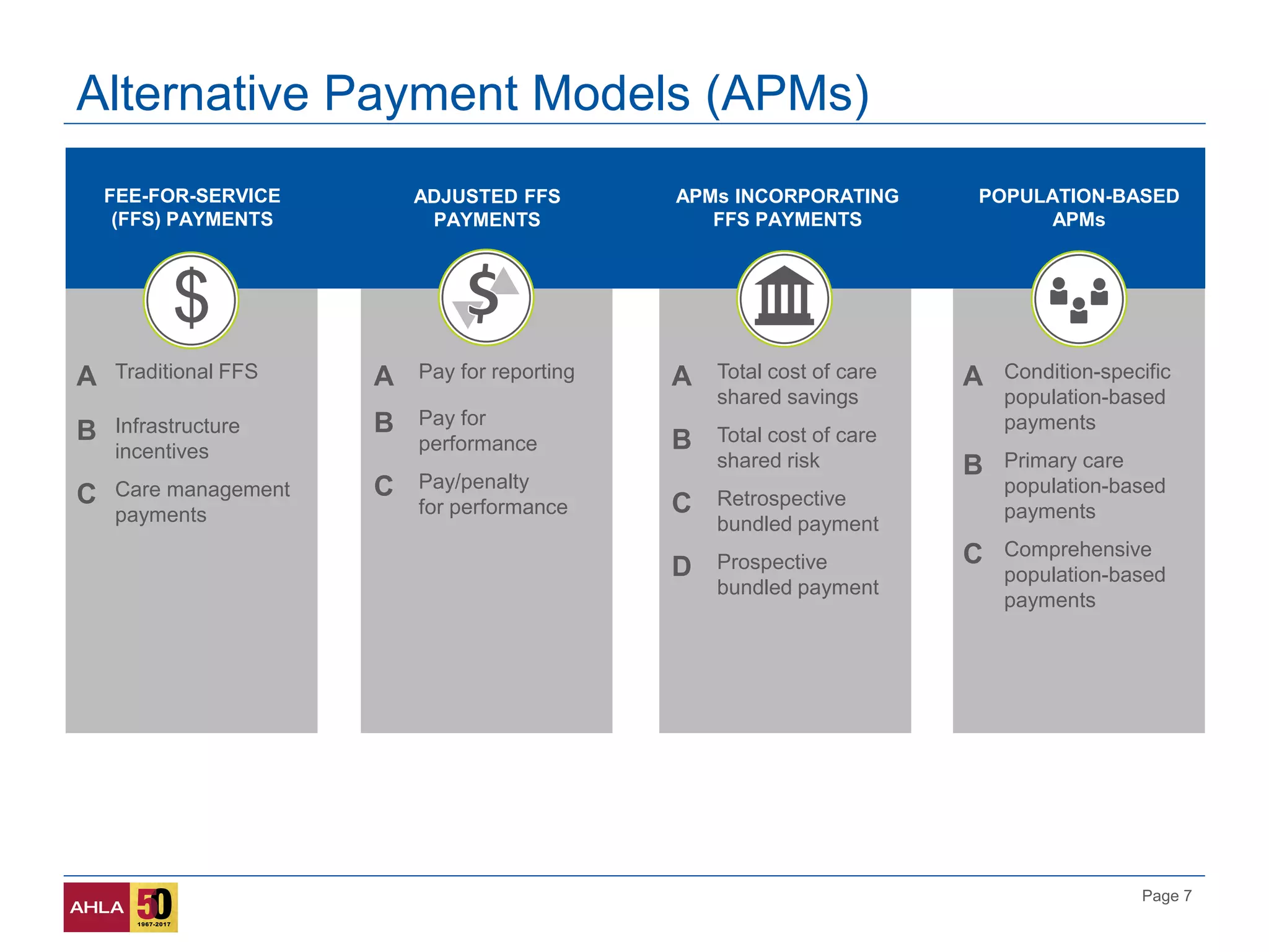 Page 7
Alternative Payment Models (APMs)
FEE-FOR-SERVICE
(FFS) PAYMENTS
POPULATION-BASED
APMs
ADJUSTED FFS
PAYMENTS
APMs INCORPORATING
FFS PAYMENTS
$
$
Bank
A Pay for reporting
B Pay for
performance
C Pay/penalty
for performance
A Total cost of care
shared savings
B Total cost of care
shared risk
C Retrospective
bundled payment
D Prospective
bundled payment
A Condition-specific
population-based
payments
B Primary care
population-based
payments
C Comprehensive
population-based
payments
A Traditional FFS
B Infrastructure
incentives
C Care management
payments
 