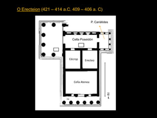 O Erecteion (421 – 414 a.C. 409 – 406 a. C)
Cella Atenea
Cécrop Erecteo
Cella Poseidón
P. Cariátides
 
