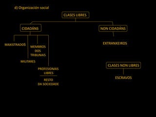 d) Organización social
CLASES LIBRES
CIDADÁNS NON CIDADÁNS
EXTRANXEIROSMAXISTRADOS
MILITARES
MEMBROS
DOS
TRIBUNAIS
PROFESIONAIS
LIBRES
RESTO
DA SOCIEDADE
CLASES NON LIBRES
ESCRAVOS
 