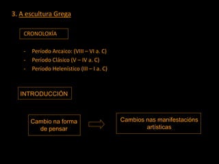 3. A escultura Grega
CRONOLOXÍA
- Período Arcaico: (VIII – VI a. C)
- Período Clásico (V – IV a. C)
- Período Helenístico (III – I a. C)
INTRODUCCIÓN
Cambio na forma
de pensar
Cambios nas manifestacións
artísticas
 