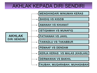 AKHLAK KEPADA DIRI SENDIRI
AKHLAK
DIRI SENDIRI
MENGHINDARI MINUMAN KERAS
SHIDIQ VS KIDZIB
AMANAH VS KHIANAT
ISTIQAMAH VS MUNAFIQ
FATHANAH VS JAHIL
TAWADLU VS TAKABBUR
PEMAAF VS DENDAM
KERJA KERAS VS MALAS (KASLAN)
DERMAWAN VS BAKHIL
TAUBAH, MUQARABAH, MUHASABAH
 