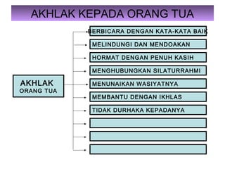 AKHLAK KEPADA ORANG TUA
AKHLAK
ORANG TUA
BERBICARA DENGAN KATA-KATA BAIK
MELINDUNGI DAN MENDOAKAN
HORMAT DENGAN PENUH KASIH
MENGHUBUNGKAN SILATURRAHMI
MENUNAIKAN WASIYATNYA
MEMBANTU DENGAN IKHLAS
TIDAK DURHAKA KEPADANYA
 