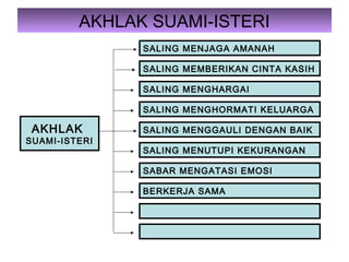 AKHLAK SUAMI-ISTERI
AKHLAK
SUAMI-ISTERI
SALING MENJAGA AMANAH
SALING MEMBERIKAN CINTA KASIH
SALING MENGHARGAI
SALING MENGHORMATI KELUARGA
SALING MENGGAULI DENGAN BAIK
SALING MENUTUPI KEKURANGAN
SABAR MENGATASI EMOSI
BERKERJA SAMA
 