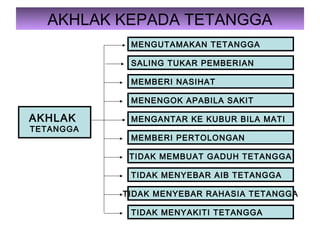 AKHLAK KEPADA TETANGGA
AKHLAK
TETANGGA
MENGUTAMAKAN TETANGGA
SALING TUKAR PEMBERIAN
MEMBERI NASIHAT
MENENGOK APABILA SAKIT
MENGANTAR KE KUBUR BILA MATI
MEMBERI PERTOLONGAN
TIDAK MEMBUAT GADUH TETANGGA
TIDAK MENYEBAR AIB TETANGGA
TIDAK MENYEBAR RAHASIA TETANGGA
TIDAK MENYAKITI TETANGGA
 