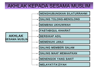 AKHLAK KEPADA SESAMA MUSLIM
AKHLAK
SESAMA MUSLIM
MENGHUBUNGKAN SILATURRAHMI
SALING TOLONG-MENOLONG
MEMBINA UKHUWWAH
FASTABIQUL KHAIRAT
BERSIKAP ADIL
MEMENUHI JANJI
SALING MEMBERI SALAM
SALING MAAF MEMAAFKAN
MENENGOK YANG SAKIT
MELAYAT/TA’ZIYAH
 