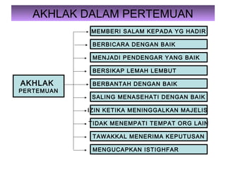 AKHLAK DALAM PERTEMUAN
AKHLAK
PERTEMUAN
MEMBERI SALAM KEPADA YG HADIR
BERBICARA DENGAN BAIK
MENJADI PENDENGAR YANG BAIK
BERSIKAP LEMAH LEMBUT
BERBANTAH DENGAN BAIK
SALING MENASEHATI DENGAN BAIK
IZIN KETIKA MENINGGALKAN MAJELIS
TIDAK MENEMPATI TEMPAT ORG LAIN
TAWAKKAL MENERIMA KEPUTUSAN
MENGUCAPKAN ISTIGHFAR
 