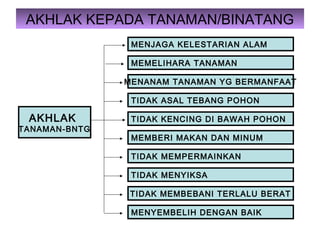 AKHLAK KEPADA TANAMAN/BINATANG
AKHLAK
TANAMAN-BNTG
MENJAGA KELESTARIAN ALAM
MEMELIHARA TANAMAN
MENANAM TANAMAN YG BERMANFAAT
TIDAK ASAL TEBANG POHON
TIDAK KENCING DI BAWAH POHON
MEMBERI MAKAN DAN MINUM
TIDAK MEMPERMAINKAN
TIDAK MENYIKSA
TIDAK MEMBEBANI TERLALU BERAT
MENYEMBELIH DENGAN BAIK
 