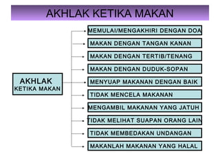 AKHLAK KETIKA MAKAN
AKHLAK
KETIKA MAKAN
MEMULAI/MENGAKHIRI DENGAN DOA
MAKAN DENGAN TANGAN KANAN
MAKAN DENGAN TERTIB/TENANG
MAKAN DENGAN DUDUK-SOPAN
MENYUAP MAKANAN DENGAN BAIK
TIDAK MENCELA MAKANAN
MENGAMBIL MAKANAN YANG JATUH
TIDAK MELIHAT SUAPAN ORANG LAIN
TIDAK MEMBEDAKAN UNDANGAN
MAKANLAH MAKANAN YANG HALAL
 