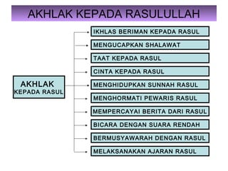 AKHLAK KEPADA RASULULLAH
AKHLAK
KEPADA RASUL
IKHLAS BERIMAN KEPADA RASUL
MENGUCAPKAN SHALAWAT
TAAT KEPADA RASUL
CINTA KEPADA RASUL
MENGHIDUPKAN SUNNAH RASUL
MENGHORMATI PEWARIS RASUL
MEMPERCAYAI BERITA DARI RASUL
BICARA DENGAN SUARA RENDAH
BERMUSYAWARAH DENGAN RASUL
MELAKSANAKAN AJARAN RASUL
 