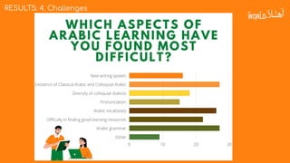 Challenges and Solutions for learning Arabic | PDF