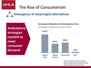 Ambulatory
strategies
needed to
meet
consumer
demand
The Rise of Consumerism
Emergence of meaningful alternatives
 
