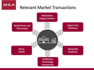 Relevant Market Transactions
Ambulatory
Surgery Centers
Retail Clinics and
Pharmacies
Home
Health
Urgent Care
Platforms
Telehealth
Platforms
Healthcare
Technology
Investments
 