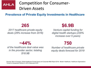 Competition for Consumer-
Driven Assets
Prevalence of Private Equity Investments in Healthcare
of the healthcare deal value was
in the provider sector, totaling
$18.9B
~44%
2017 healthcare private equity
deals (29% increase from 2016)
265
Sources: Bain & Company: Global Healthcare Private Equity and Corporate M&A Report 2018; Modern Healthcare, Healthcare Organizations
Turned to Unexpected Partners in 2018, December 2018.
Venture capital funding for
digital health startups (230%
increase over 5 years)
$6.9B
Number of healthcare private
equity deals forecast for 2019
750
 