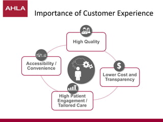 Importance of Customer Experience
High Quality
Lower Cost and
Transparency
High Patient
Engagement /
Tailored Care
Accessibility /
Convenience
 