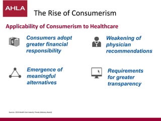 Weakening of
physician
recommendations
The Rise of Consumerism
Sources: 2019 Health Care Industry Trends (Advisory Board)
Emergence of
meaningful
alternatives
Consumers adopt
greater financial
responsibility
Requirements
for greater
transparency
Applicability of Consumerism to Healthcare
 