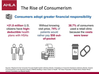 The Rise of Consumerism
Sources: Playbook for the Consumer-Focused Health System (Advisory Board), Competing on Consumer Experience (Advisory Board), Impacts
of Consumerism in the Payments Industry (HIMSS) Building a Value Culture of Health: The Value Proposition of Retail Clinics (Robert Wood
Johnson Foundation and Manatt Health)
38.7% of consumers
used a retail clinic
because the costs
were lower
Without knowing
visit price, 74% of
patients would
rather pay $50 out-
of-pocket
>21.8 million U.S.
citizens have high-
deductible health
plans with HSAs
Consumers adopt greater financial responsibility
 