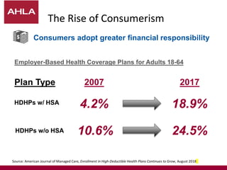 The Rise of Consumerism
Source: American Journal of Managed Care, Enrollment in High-Deductible Health Plans Continues to Grow, August 2018
Consumers adopt greater financial responsibility
2007 2017
4.2%
10.6% 24.5%
18.9%HDHPs w/ HSA
HDHPs w/o HSA
Employer-Based Health Coverage Plans for Adults 18-64
Plan Type
 