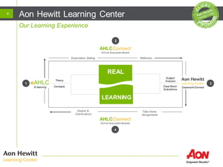 Our Learning Experience
Aon Hewitt Learning Center4
eAHLC
AHLCConnect
Online DiscussionBoard
AHLCConnect
Online DiscussionBoards
REAL
LEARNING
Theory
Concepts
Expectation Setting Reflection
Subject
Analysis
Class Room
Simulations
Take Home
Assignments
Doubts &
Clarifications
Classroom ConnectE-learning
1 3
4
2
 
