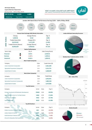 ‫المالية‬ ‫والمؤسسات‬ ‫واالستثمارات‬ ‫للخزينة‬ ‫األهلي‬ ‫مجموعة‬
Ahli Treasury, Investments & Financial Institutions Group
1
INVESTMENT ‫استثمار‬
Sector Index Chg. % Index Closing (Points)
Financial 1.83 % 2,550.65
Services -1.26 % 1,205.61
Industrial -0.04 % 1,834.93
JOD 15.29 Bn -5.12% -4.08%
Market Cap. Cap. % (YTD) Index % (YTD)
Ahli Bank Weekly
Capital Markets Newsletter
During (12th - 16th of May 2019)
Jordan Ahli Bank Share Performance During (12th - 16th of May 2019)
Closing
1.06
% Chg.
0.94
High
1.06
Low
1.03
JDs
314,125
Shares
302,213
Amman Stock Exchange (ASE) Market Information Jordan Ahli Bank Ownership Structure
Closing Change (Points) Chg. %
1,830.96 19.64 1.08%
Traded Value (JDs) Change (JD’s) Chg. %
20,219,261 2,117,239 11.69%
Traded Volume (Shares) Change (Shares) Chg. %
20,902,639 6,694,951 47.12%
ASEIndex
Sector Performance
Most Traded Companies
Company Close Traded Value (JD)
Union Investment Corporation 1.19 2,461,449
Specialized Investment Compounds 1.11 2,121,751
Capital Bank of Jordan 0.96 1,608,387
Company
Union Investment Corporation 1.19 2,053,941
Specialized Investment Compounds 1.11 1,885,558
Capital Bank of Jordan 0.96 1,675,066
Most Active Companies
Company Symbol Close Chg. %
Emmar Investments & Realestate Development EMAR 0.24 20.00%
Arab Investors Union Co. For Real Estates UNAI 0.74 17.46%
Ihdathiat Co-ordinates IHCO 0.22 15.79%
South Electronics SECO 0.15 15.38%
Top ASE Gainers
Top ASE Decliners
Weekly Value Traded by Sector / JD Mn
ASE - Index (YTD)
56 Gainers
46 Decliners
36 Unchanged
Company Close Chg. %Symbol
Arabia Insurance Company - Jordan 0.52 -13.33%AICJ
Jordan Hotels & Tourism 3.20 -12.57%JOHT
Arab Aluminium Industry /aral 1.70 -7.10%AALU
Al-isra For Education And Investment AIFE 3.30 -6.52%
Market Breadth
 