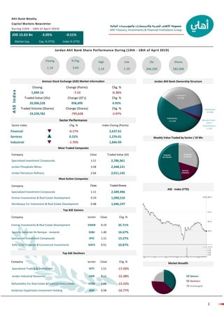 ‫المالية‬ ‫والمؤسسات‬ ‫واالستثمارات‬ ‫للخزينة‬ ‫األهلي‬ ‫مجموعة‬
Ahli Treasury, Investments & Financial Institutions Group
1
INVESTMENT ‫استثمار‬
Sector Index Chg. % Index Closing (Points)
Financial -0.17% 2,637.61
Services 0.52% 1,276.01
Industrial -1.70% 1,846.99
JOD 15.63 Bn -3.05% -0.51%
Market Cap. Cap. % (YTD) Index % (YTD)
Ahli Bank Weekly
Capital Markets Newsletter
During (14th - 18th of April 2019)
Jordan Ahli Bank Share Performance During (14th - 18th of April 2019)
Closing
1.14
% Chg.
3.64
High
1.14
Low
1.10
JDs
204,330
Shares
182,066
Amman Stock Exchange (ASE) Market Information Jordan Ahli Bank Ownership Structure
Closing Change (Points) Chg. %
1,899.14 -7.23 -0.38%
Traded Value (JDs) Change (JD’s) Chg. %
20,306,228 958,499 4.95%
Traded Volume (Shares) Change (Shares) Chg. %
19,220,782 -795,628 -3.97%
ASEIndex
Sector Performance
Most Traded Companies
Company Close Traded Value (JD)
Specialized Investment Compounds 1.11 2,786,961
Jordan Phosphate Mines 3.28 2,448,121
Jordan Petroleum Refinery 2.64 2,011,145
Company
Specialized Investment Compounds 1.11 2,589,496
Emmar Investments & Real Estate Development 0.19 1,090,510
Alentkaeya For Investment & Real Estate Development 0.48 1,046,197
Most Active Companies
Company Symbol Close Chg. %
Emmar Investments & Real Estate Development EMAR 0.19 35.71%
Societe Generale De Banque - Jordanie SGBJ 1.40 16.67%
Specialized Investment Compounds SPIC 1.11 13.27%
Kafa`a For Financial & Economical Investments KAFA 0.51 10.87%
Top ASE Gainers
Top ASE Decliners
Weekly Value Traded by Sector / JD Mn
ASE - Index (YTD)
52 Gainers
56 Decliners
34 Unchanged
Company Close Chg. %Symbol
Specialized Trading & Investment 1.51 -17.03%SPTI
Jordan Industrial Resources 0.11 -15.38%JOIR
Alshamekha For Real Estate &Financial Investments 1.04 -13.33%VFED
Jordanian Expatriates Investment Holding JEIH 0.58 -10.77%
Market Breadth
 