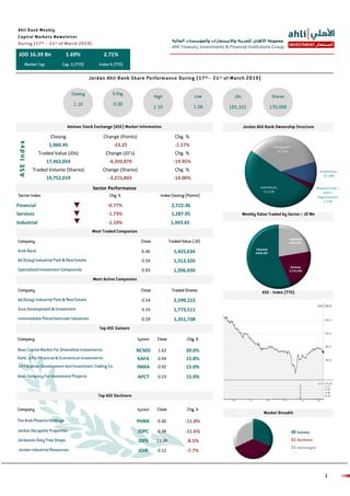 ‫المالية‬ ‫والمؤسسات‬ ‫واالستثمارات‬ ‫للخزينة‬ ‫األهلي‬ ‫مجموعة‬
Ahli Treasury, Investments & Financial Institutions Group
1
INVESTMENT ‫استثمار‬
Financial -0.77% 2,722.36
Services -1.73% 1,287.95
Industrial -1.10% 1,943.65
JOD 16.39 Bn 1.69% 2.71%
1.10 0.00
1.10 1.08 185,332 170,088
Closing Change (Points) Chg. %
1,960.45 -23.25 -1.17%
Traded Value (JDs) Change (JD’s) Chg. %
17,462,054 -4,350,879 -19.95%
Traded Volume (Shares) Change (Shares) Chg. %
19,752,019 -3,215,803 -14.00%
ASEIndex
Sector Performance
6.46 1,425,634
0.54 1,313,320
0.93 1,206,430
0.54 2,599,222
0.33 1,773,511
0.59 1,351,738
NCMD 1.62 20.0%
KAFA 0.44 15.8%
INMA 0.92 15.0%
APCT 0.23 15.0%
40
51
51
0.30 -11.8%PHNX
0.38 -11.6%JDPC
13.00 -8.5%JDFS
JOIR 0.12 -7.7%
 