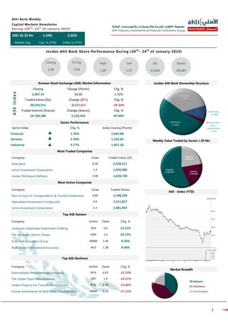 ‫المالية‬ ‫والمؤسسات‬ ‫واالستثمارات‬ ‫للخزينة‬ ‫األهلي‬ ‫مجموعة‬
Ahli Treasury, Investments & Financial Institutions Group
1
INVESTMENT ‫استثمار‬
Sector Index Chg. % Index Closing (Points)
Financial 1.33% 2,663.88
Services 2.39% 1,324.64
Industrial 0.77% 1,957.20
JOD 16.32 Bn 1.24% 2.02%
Market Cap. Cap. % (YTD) Index % (YTD)
Ahli Bank Weekly
Capital Markets Newsletter
During (20th
– 24th
of January 2019)
Jordan Ahli Bank Share Performance During (20th
– 24th
of January 2019)
Closing
1.09
% Chg.
0.93
High
1.09
Low
1.07
JDs
31,859
Shares
29,583
Amman Stock Exchange (ASE) Market Information Jordan Ahli Bank Ownership Structure
Closing Change (Points) Chg. %
1,947.37 33.02 1.72%
Traded Value (JDs) Change (JD’s) Chg. %
20,535,551 -8,527,557 -29.34%
Traded Volume (Shares) Change (Shares) Chg. %
16,740,180 5,122,432 44.09%
ASEIndex
Sector Performance
Most Traded Companies
Company Close Traded Value (JD)
Arab Bank 6.18 2,228,111
Union Investment Corporation 1.3 1,920,400
Jordan Petroleum Refinery 2.48 1,639,738
Company Close Traded Shares
Rum Group For Transportation & Tourism Investment 0.64 1,798,234
Specialized Investment Compounds 0.9 1,511,817
Union Investment Corporation 1.3 1,481,907
Most Active Companies
Company Symbol Close Chg. %
Jordanian Expatriates Investment Holding JEIH 0.6 13.21%
The Jordanian Electric Power JOEP 1.3 10.17%
Euro Arab Insurance Group AMMI 1.49 9.56%
Arab Union International Insurance AIUI 1.28 9.40%
Top ASE Gainers
Top ASE Decliners
Weekly Value Traded by Sector / JD Mn
ASE - Index (YTD)
56 Gainers
61 Decliners
31 Unchanged
Company Close Chg. %Symbol
Intermediate Petrochemicals Industries 0.67 -15.19%IPCH
The Jordan Pipes Manufacturing 1.4 -14.11%JOPI
Jordan Projects For Tourism Development 3.43 -13.82%JPTD
Emmar Investments & Real Estate Development EMAR 0.16 -11.11%
Market Breadth
 