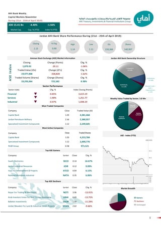 ‫المالية‬ ‫والمؤسسات‬ ‫واالستثمارات‬ ‫للخزينة‬ ‫األهلي‬ ‫مجموعة‬
Ahli Treasury, Investments & Financial Institutions Group
1
INVESTMENT ‫استثمار‬
Sector Index Chg. % Index Closing (Points)
Financial -0.85% 2,615.19
Services -1.90% 1,251.77
Industrial -0.47% 1,838.24
JOD 15.41 Bn -4.40% -1.56%
Market Cap. Cap. % (YTD) Index % (YTD)
Ahli Bank Weekly
Capital Markets Newsletter
During (21st - 25th of April 2019)
Jordan Ahli Bank Share Performance During (21st - 25th of April 2019)
Closing
1.13
% Chg.
0.90
High
1.14
Low
1.11
JDs
159,366
Shares
140,907
Amman Stock Exchange (ASE) Market Information Jordan Ahli Bank Ownership Structure
Closing Change (Points) Chg. %
1,879.03 -20.11 -1.06%
Traded Value (JDs) Change (JD’s) Chg. %
19,977,408 -328,820 -1.62%
Traded Volume (Shares) Change (Shares) Chg. %
19,293,364 725,582 0.38%
ASEIndex
Sector Performance
Most Traded Companies
Company Close Traded Value (JD)
Capital Bank 1.03 4,381,468
Jordan Petroleum Refinery 2.56 2,380,057
Specialized Investment Compounds 1.12 2,249,605
Company
Capital Bank 1.03 4,253,784
Specialized Investment Compounds 1.12 2,000,776
RUM Group 0.58 971,521
Most Active Companies
Company Symbol Close Chg. %
South Electronics SECO 0.14 16.67%
Jordan Industrial Resources JOIR 0.12 9.09%
Injaz For Development & Projects ATCO 0.69 6.15%
National Aluminum Industrial NATA 0.35 6.06%
Top ASE Gainers
Top ASE Decliners
Weekly Value Traded by Sector / JD Mn
ASE - Index (YTD)
33 Gainers
71 Decliners
43 Unchanged
Company Close Chg. %Symbol
Nopar For Trading & Investment 3.96 -13.91%NOTI
Arab Investors Union For Real Estates Developing 0.69 -13.75%UNAI
Babelon Investments 1.50 -11.24%SALM
Jordan Masaken For Land & Industrial Devel. Projects MSKN 2.62 -9.66%
Market Breadth
 