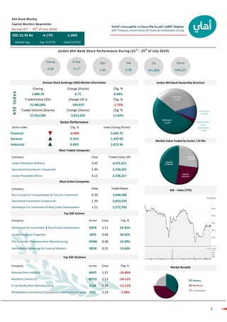 ‫المالية‬ ‫والمؤسسات‬ ‫واالستثمارات‬ ‫للخزينة‬ ‫األهلي‬ ‫مجموعة‬
Ahli Treasury, Investments & Financial Institutions Group
1
INVESTMENT ‫استثمار‬
Sector Index Chg. % Index Closing (Points)
Financial -0.40% 2,544.79
Services 0.25% 1,329.99
Industrial 0.83% 1,872.94
JOD 15.45 Bn -4.17% -1.49%
Market Cap. Cap. % (YTD) Index % (YTD)
Ahli Bank Weekly
Capital Markets Newsletter
During (21st
- 25th
of July 2019)
Jordan Ahli Bank Share Performance During (21st
- 25th
of July 2019)
Closing
0.98
% Chg.
-5.77
High
1.04
Low
0.98
JDs
541,840
Shares
544,525
Amman Stock Exchange (ASE) Market Information Jordan Ahli Bank Ownership Structure
Closing Change (Points) Chg. %
1,880.39 0.71 0.04%
Traded Value (JDs) Change (JD’s) Chg. %
31,985,892 -569,637 -1.75%
Traded Volume (Shares) Change (Shares) Chg. %
27,452,509 2,813,229 11.42%
ASEIndex
Sector Performance
Most Traded Companies
Company Close Traded Value (JD)
Jordan Petroleum Refinery 3.25 4,221,911
Specialized Investment Compounds 1.39 2,750,342
Jordan Phosphate Mines 4.15 2,738,217
Company
Rum Group For Transportation & Tourism Investment 0.70 3,040,504
Specialized Investment Compounds 1.39 2,053,534
Alentkaeya For Investment & Real Estate Development 1.11 1,572,743
Most Active Companies
Company Symbol Close Chg. %
Alentkaeya For Investment & Real Estate Development ENTK 1.11 19.35%
Jordan Decapolis Properties JDPC 0.44 18.92%
The Jordanian Pharmaceutical Manufacturing JPHM 0.40 14.29%
International Brokerage & Financial Markets IBFM 0.25 13.64%
Top ASE Gainers
Top ASE Decliners
Weekly Value Traded by Sector / JD Mn
ASE - Index (YTD)
53 Gainers
60 Decliners
36 Unchanged
Company Close Chg. %Symbol
National Steel Industry 1.37 -16.46%NAST
Northern Cement Co. 2.13 -14.11%NCCO
El-zay Ready Wear Manufacturing 0.24 -11.11%ELZA
Philadelphia International Educational Investment Company PIEC 2.19 -7.59%
Market Breadth
 