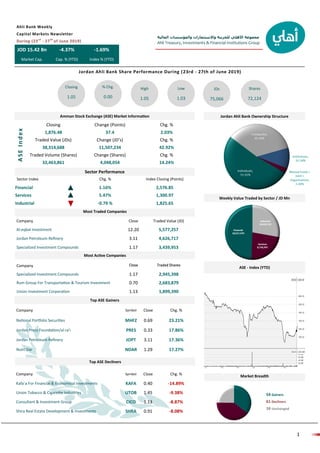 ‫المالية‬ ‫والمؤسسات‬ ‫واالستثمارات‬ ‫للخزينة‬ ‫األهلي‬ ‫مجموعة‬
Ahli Treasury, Investments & Financial Institutions Group
1
INVESTMENT ‫استثمار‬
Sector Index Chg. % Index Closing (Points)
Financial 1.16% 2,576.85
Services 5.47% 1,300.97
Industrial -0.79 % 1,825.65
JOD 15.42 Bn -4.37% -1.69%
Market Cap. Cap. % (YTD) Index % (YTD)
Ahli Bank Weekly
Capital Markets Newsletter
During (23rd
- 27th
of June 2019)
Jordan Ahli Bank Share Performance During (23rd - 27th of June 2019)
Closing
1.05
% Chg.
0.00
High
1.05
Low
1.03
JDs
75,066
Shares
72,124
Amman Stock Exchange (ASE) Market Information Jordan Ahli Bank Ownership Structure
Closing Change (Points) Chg. %
1,876.48 37.4 2.03%
Traded Value (JDs) Change (JD’s) Chg. %
38,314,688 11,507,234 42.92%
Traded Volume (Shares) Change (Shares) Chg. %
32,463,861 4,048,054 14.24%
ASEIndex
Sector Performance
Most Traded Companies
Company Close Traded Value (JD)
Al-eqbal Investment 12.20 5,577,257
Jordan Petroleum Refinery 3.11 4,626,717
Specialized Investment Compounds 1.17 3,439,953
Company
Specialized Investment Compounds 1.17 2,945,398
Rum Group For Transportation & Tourism Investment 0.70 2,683,879
Union Investment Corporation 1.13 1,899,390
Most Active Companies
Company Symbol Close Chg. %
National Portfolio Securities MHFZ 0.69 23.21%
Jordan Press Foundation/al-ra'i PRES 0.33 17.86%
Jordan Petroleum Refinery JOPT 3.11 17.36%
Nutri Dar NDAR 1.29 17.27%
Top ASE Gainers
Top ASE Decliners
Weekly Value Traded by Sector / JD Mn
ASE - Index (YTD)
54 Gainers
61 Decliners
38 Unchanged
Company Close Chg. %Symbol
Kafa`a For Financial & Economical Investments 0.40 -14.89%KAFA
Union Tobacco & Cigarette Industries 1.45 -9.38%UTOB
Consultant & Investment Group 1.13 -8.87%CICO
Shira Real Estate Development & Investments SHRA 0.91 -8.08%
Market Breadth
 