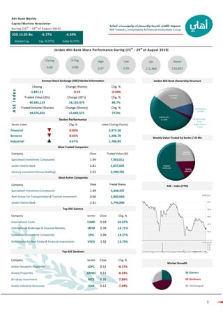 ‫المالية‬ ‫والمؤسسات‬ ‫واالستثمارات‬ ‫للخزينة‬ ‫األهلي‬ ‫مجموعة‬
Ahli Treasury, Investments & Financial Institutions Group
1
INVESTMENT ‫استثمار‬
Sector Index Chg. % Index Closing (Points)
Financial -0.86% 2,473.38
Services -0.65% 1,306.78
Industrial 0.67% 1,786.89
JOD 15.03 Bn -6.77% -4.59%
Market Cap. Cap. % (YTD) Index % (YTD)
Ahli Bank Weekly
Capital Markets Newsletter
During (25th
- 29th
of August 2019)
Jordan Ahli Bank Share Performance During (25th
- 29th
of August 2019)
Closing
0.96
% Chg.
0.00
High
0.97
Low
0.95
JDs
111,368
Shares
116,602
Amman Stock Exchange (ASE) Market Information Jordan Ahli Bank Ownership Structure
Closing Change (Points) Chg. %
1,821.11 -9.19 -0.50%
Traded Value (JDs) Change (JD’s) Chg. %
40,585,124 18,126,979 80.7%
Traded Volume (Shares) Change (Shares) Chg. %
34,576,022 15,042,572 77.0%
ASEIndex
Sector Performance
Most Traded Companies
Company Close Traded Value (JD)
Specialized Investment Compounds 1.99 7,903,811
Jordan Islamic Bank 2.81 5,037,692
Century Investment Group (holding) 2.25 2,700,701
Company
Specialized Investment Compounds 1.99 4,304,437
Rum Group For Transportation & Tourism Investment 0.66 3,860,666
Jordan Islamic Bank 2.81 1,794,894
Most Active Companies
Company Symbol Close Chg. %
International Cards CARD 0.19 26.67%
International Brokerage & Financial Markets IBFM 0.39 14.71%
Specialized Investment Compounds SPIC 1.99 14.37%
Alshamekha for Real Estate & Financial Investments VFED 1.32 13.79%
Top ASE Gainers
Top ASE Decliners
Weekly Value Traded by Sector / JD Mn
ASE - Index (YTD)
Company Close Chg. %Symbol
Jordan Decapolis Properties 0.52 -8.77%JDPC
Amwaj Properties 0.11 -8.33%AMWJ
Al-rakaez Investment 0.35 -7.89%RICS
Jordan Industrial Resources JOIR 0.12 -7.69%
Market Breadth
36 Gainers
64 Decliners
43 Unchanged
 