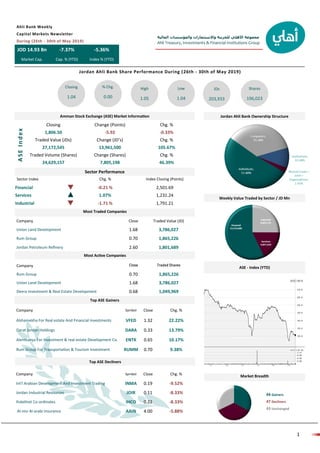 ‫المالية‬ ‫والمؤسسات‬ ‫واالستثمارات‬ ‫للخزينة‬ ‫األهلي‬ ‫مجموعة‬
Ahli Treasury, Investments & Financial Institutions Group
1
INVESTMENT ‫استثمار‬
Sector Index Chg. % Index Closing (Points)
Financial -0.21 % 2,501.69
Services 1.07% 1,231.24
Industrial -1.71 % 1,791.21
JOD 14.93 Bn -7.37% -5.36%
Market Cap. Cap. % (YTD) Index % (YTD)
Ahli Bank Weekly
Capital Markets Newsletter
During (26th - 30th of May 2019)
Jordan Ahli Bank Share Performance During (26th - 30th of May 2019)
Closing
1.04
% Chg.
0.00
High
1.05
Low
1.04
JDs
203,933
Shares
196,023
Amman Stock Exchange (ASE) Market Information Jordan Ahli Bank Ownership Structure
Closing Change (Points) Chg. %
1,806.50 -5.92 -0.33%
Traded Value (JDs) Change (JD’s) Chg. %
27,172,545 13,961,500 105.67%
Traded Volume (Shares) Change (Shares) Chg. %
24,629,157 7,805,198 46.39%
ASEIndex
Sector Performance
Most Traded Companies
Company Close Traded Value (JD)
Union Land Development 1.68 3,786,027
Rum Group 0.70 1,865,226
Jordan Petroleum Refinery 2.60 1,801,689
Company
Rum Group 0.70 1,865,226
Union Land Development 1.68 3,786,027
Deera Investment & Real Estate Development 0.68 1,049,969
Most Active Companies
Company Symbol Close Chg. %
Alshamekha For Real estate And Financial Investments VFED 1.32 22.22%
Darat Jordan Holdings DARA 0.33 13.79%
Alentkaeya For Investment & real estate Development Co. ENTK 0.65 10.17%
Rum Group For Transportation & Tourism Investment RUMM 0.70 9.38%
Top ASE Gainers
Top ASE Decliners
Weekly Value Traded by Sector / JD Mn
ASE - Index (YTD)
44 Gainers
47 Decliners
43 Unchanged
Company Close Chg. %Symbol
Int'l Arabian Development And Investment Trading 0.19 -9.52%INMA
Jordan Industrial Resources 0.11 -8.33%JOIR
Ihdathiat Co-ordinates 0.22 -8.33%IHCO
Al-nisr Al-arabi Insurance AAIN 4.00 -5.88%
Market Breadth
 