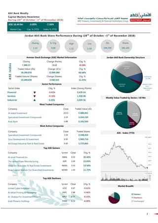 ‫المالية‬ ‫والمؤسسات‬ ‫واالستثمارات‬ ‫للخزينة‬ ‫األهلي‬ ‫مجموعة‬
Ahli Treasury, Investments & Financial Institutions Group
1
INVESTMENT ‫استثمار‬
JOD 16.44 Bn -3.09% -7.56%
Market Cap. Cap. % (YTD) Index % (YTD)
Ahli Bank Weekly
Capital Markets Newsletter
During (28th
of October –1st
of November 2018)
Jordan Ahli Bank Share Performance During (28th
of October –1st
of November 2018)
Closing
1.11
% Chg.
0.00
High
1.12
Low
1.10
JDs
199,709
Shares
181,141
Amman Stock Exchange (ASE) Market Information Jordan Ahli Bank Ownership Structure
Closing Change (Points) Chg. %
1,966.31 -3.12 -0.16%
Traded Value (JDs) Change (JD’s) Chg. %
34,280,918 12,940,080 60.64%
Traded Volume (Shares) Change (Shares) Chg. %
25,209,938 2,548,433 11.25%
ASEIndex
Sector Performance
Sector Index Chg. % Index Closing (Points)
Financial -0.83% 2,670.14
Services -0.18% 1,339.98
Industrial 2.23% 2,059.56
Most Traded Companies
Company Close Traded Value (JD)
Al-eqbal Investment 14.31 7,488,941
Specialized Investment Compounds 1.24 3,164,150
Arab Bank 5.88 3,105,550
Company Close Traded Shares
Specialized Investment Compounds 1.24 2,598,454
Sura Development & Investment 0.45 1,966,714
Ad Dulayl Industrial Park & Real Estate 0.45 1,725,665
Most Active Companies
Company Close Chg. %Symbol
Al-amal Financial Inv. 0.53 20.45%AMAL
The Jordan Pipes Manufacturing 3.29 15.03%JOPI
Akary For Industries & Real Estate Investments 3.53 13.50%WOOL
Noor Capital Markets For Diversified Investments NCMD 1.43 11.72%
Top ASE Gainers
Top ASE Decliners
Weekly Value Traded by Sector / JD Mn
ASE - Index (YTD)
47 Gainers
77 Decliners
27 Unchanged
Company Close Chg. %Symbol
United Cable Industries 0.47 -9.62%UCIC
Al-ekbal Printing & Packaging 2.68 -9.46%EKPC
Al- Arabiya For Investment Projects 0.77 -8.33%APCT
Arab Phoenix Holdings PHNX 0.23 -8.00%
Market Breadth
 