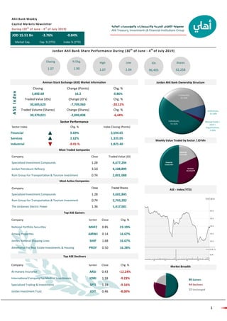‫المالية‬ ‫والمؤسسات‬ ‫واالستثمارات‬ ‫للخزينة‬ ‫األهلي‬ ‫مجموعة‬
Ahli Treasury, Investments & Financial Institutions Group
1
INVESTMENT ‫استثمار‬
Sector Index Chg. % Index Closing (Points)
Financial 0.69% 2,594.65
Services 2.62% 1,335.05
Industrial -0.01 % 1,825.40
JOD 15.51 Bn -3.76% -0.84%
Market Cap. Cap. % (YTD) Index % (YTD)
Ahli Bank Weekly
Capital Markets Newsletter
During (30th
of June - 4th
of July 2019)
Jordan Ahli Bank Share Performance During (30th
of June - 4th
of July 2019)
Closing
1.07
% Chg.
1.90
High
1.07
Low
1.04
JDs
96,405
Shares
92,258
Amman Stock Exchange (ASE) Market Information Jordan Ahli Bank Ownership Structure
Closing Change (Points) Chg. %
1,892.68 16.2 0.86%
Traded Value (JDs) Change (JD’s) Chg. %
30,605,628 -7,709,060 -20.12%
Traded Volume (Shares) Change (Shares) Chg. %
30,373,023 -2,090,838 -6,44%
ASEIndex
Sector Performance
Most Traded Companies
Company Close Traded Value (JD)
Specialized Investment Compounds 1.28 4,477,294
Jordan Petroleum Refinery 3.10 4,108,899
Rum Group For Transportation & Tourism Investment 0.74 2,001,088
Company
Specialized Investment Compounds 1.28 3,681,845
Rum Group For Transportation & Tourism Investment 0.74 2,765,202
The Jordanian Electric Power 1.36 1,417,001
Most Active Companies
Company Symbol Close Chg. %
National Portfolio Securities MHFZ 0.85 23.19%
Amwaj Properties AMWJ 0.14 16.67%
Jordan National Shipping Lines SHIP 1.68 16.67%
Almehanya For Real Estate Investments & Housing PROF 0.50 16.28%
Top ASE Gainers
Top ASE Decliners
Weekly Value Traded by Sector / JD Mn
ASE - Index (YTD)
80 Gainers
44 Decliners
32 Unchanged
Company Close Chg. %Symbol
Al-manara Insurance 0.43 -12.24%ARSI
International Company For Medical Investments 1.18 -9.23%ICMI
Specialized Trading & Investments 1.19 -9.16%SPTI
Jordan Investment Trust JOIT 0.46 -8.00%
Market Breadth
 