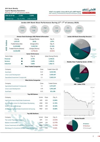 ‫المالية‬ ‫والمؤسسات‬ ‫واالستثمارات‬ ‫للخزينة‬ ‫األهلي‬ ‫مجموعة‬
Ahli Treasury, Investments & Financial Institutions Group
1
INVESTMENT ‫استثمار‬
Sector Index Chg. % Index Closing (Points)
Financial 0.79% 2,704.65
Services 1.68% 1,340.01
Industrial 0.88% 1,962.71
JOD 16.47 Bn 2.18% 3.34%
Market Cap. Cap. % (YTD) Index % (YTD)
Ahli Bank Weekly
Capital Markets Newsletter
During (3rd
– 7th
of January 2019)
Jordan Ahli Bank Share Performance During (3rd
– 7th
of January 2019)
Closing
1.12
% Chg.
1.82
High
1.14
Low
1.08
JDs
371,157
Shares
334,840
Amman Stock Exchange (ASE) Market Information Jordan Ahli Bank Ownership Structure
Closing Change (Points) Chg. %
1,972.47 20.85 1.07%
Traded Value (JDs) Change (JD’s) Chg. %
21,459,880 2,329,734 12.18%
Traded Volume (Shares) Change (Shares) Chg. %
14,564,098 -2,776,131 -16.01%
ASEIndex
Sector Performance
Most Traded Companies
Company Close Traded Value (JD)
Arab Bank 6.21 3,919,785
Union Land Development 1.95 2,929,187
Specialized Investment Compounds 1.1 2,502,114
Company Close Traded Shares
Specialized Investment Compounds 1.1 2,371,657
Union Land Development 1.95 1,455,184
Arab Bank 6.21 621,108
Most Active Companies
Company Symbol Close Chg. %
High Performance Real Estate Investments HIPR 0.26 13.04%
Arab Investors Union For Real Estates Devoloping UNAI 0.38 11.76%
Rumm Financial Brokerage RUMI 1.84 10.18%
Almehanya For Real Estate Investments & Housing PROF 0.33 10.00%
Top ASE Gainers
Top ASE Decliners
Weekly Value Traded by Sector / JD Mn
ASE - Index (YTD)
64 Gainers
44 Decliners
29 Unchanged
Company Close Chg. %Symbol
The Jordan Pipes Manufacturing 1.15 -13.53%JOPI
Babelon Investments 1.44 -12.73%SALM
Emmar Investments & Real Estate Development 0.15 -11.76%EMAR
Alentkaeya For Investment & Real Estate Development ENTK 0.38 -9.52%
Market Breadth
 