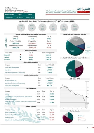 ‫المالية‬ ‫والمؤسسات‬ ‫واالستثمارات‬ ‫للخزينة‬ ‫األهلي‬ ‫مجموعة‬
Ahli Treasury, Investments & Financial Institutions Group
1
INVESTMENT ‫استثمار‬
Sector Index Chg. % Index Closing (Points)
Financial -1.35% 2,637.96
Services 0.15% 1,294.72
Industrial 3.18% 1,961.70
JOD 16.13 Bn 0.06% 0.67%
Market Cap. Cap. % (YTD) Index % (YTD)
Ahli Bank Weekly
Capital Markets Newsletter
During (6th
– 10th
of January 2019)
Jordan Ahli Bank Share Performance During (6th
– 10th
of January 2019)
Closing
1.10
% Chg.
-0.90
High
1.10
Low
1.08
JDs
66,912
Shares
61,593
Amman Stock Exchange (ASE) Market Information Jordan Ahli Bank Ownership Structure
Closing Change (Points) Chg. %
1,921.65 11.43 0.60%
Traded Value (JDs) Change (JD’s) Chg. %
16,079,102 -149,758,171 -90.30%
Traded Volume (Shares) Change (Shares) Chg. %
14,350,029 -16,073,876 -52.83%
ASEIndex
Sector Performance
Most Traded Companies
Company Close Traded Value (JD)
Union Land Development 1.79 1,564,879
Arab Bank 6.05 1,274,203
Specialized Investment Compounds 0.86 1,132,207
Company Close Traded Shares
Al-amal Financial Inv. 0.58 1,789,408
Specialized Investment Compounds 0.86 1,279,230
Union Land Development 1.79 876,121
Most Active Companies
Company Symbol Close Chg. %
Nutridar NDAR 0.6 17.65%
Comprehensive Land Development & Investment ATTA 0.74 15.63%
Al-rakaez Investment RICS 0.41 13.89%
Jordan Masaken For Land & Industrial Development
Projects
MSKN 3.1 13.14%
Top ASE Gainers
Top ASE Decliners
Weekly Value Traded by Sector / JD Mn
ASE - Index (YTD)
46 Gainers
69 Decliners
22 Unchanged
Company Close Chg. %Symbol
Amwaj Properties 0.15 -16.67%AMWJ
The Jordan Pipes Manufacturing 1.88 -13.36%JOPI
Petra Education 5.2 -10.19%PEDC
United Iron & Steel Manufacturing MANS 0.36 -10.00%
Market Breadth
 