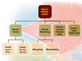 SOLAT  KETIKA  SAKIT Secara  Duduk Secara  Berbaring Secara Isyarat Kelopak Mata Duduk  secara  Biasa  Mengiring Menelentang Duduk  Di Atas  Kerusi Secara  Ingat  Dalam Hati 