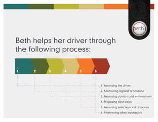 Beth helps her driver through
the following process:

1    2   3    4   5   6



                          1. Assessing the driver
                          2. Measuring against a baseline
                          3. Assessing context and environment
                          4. Proposing next steps
                          5. Assessing selection and response
                          6. Intervening when necessary
 