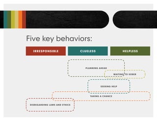 Five key behaviors:
   IRRESPONSIBLE                 CLUELESS                     HELPLESS




                                   PL ANNING AHEAD


                                                        WAITING TO SOBER




                                             SEEKING HELP



                                      TAKING A CHANCE



 DISREGARDING L AWS AND ETHICS
 