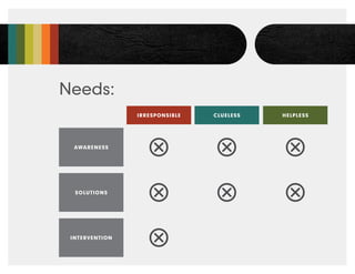 Needs:
                IRRESPONSIBLE   CLUELESS   HELPLESS




  AWARENESS




  SOLUTIONS




 INTERVENTION
 