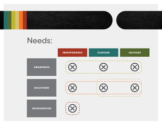 Needs:
                IRRESPONSIBLE   CLUELESS   HELPLESS




  AWARENESS




  SOLUTIONS




 INTERVENTION
 