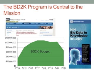 The BD2K Program is Central to the
Mission
$0
$20,000,000
$40,000,000
$60,000,000
$80,000,000
$100,000,000
$120,000,000
FY14 FY15 FY16 FY17 FY18 FY19 FY20 FY21
total available
BD2K Budget
 